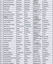 List Of promoted teachers