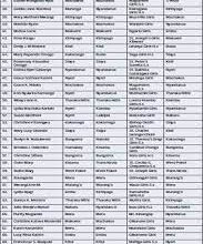 TSC NEW LIST OF SHORTLISTED CANDIDATES FOR NOVEMBER PROMOTION 2023